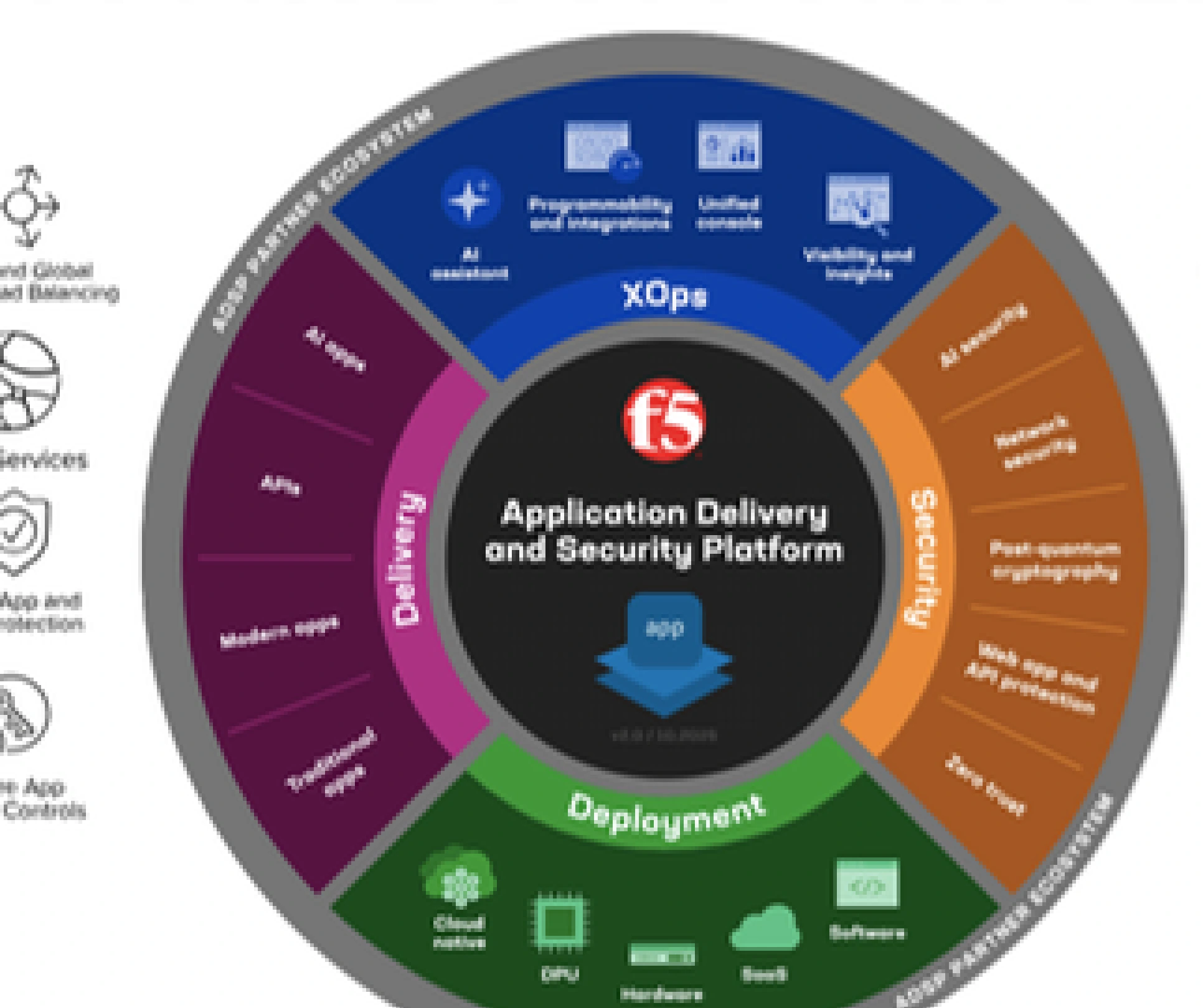 Application Delivery & Security Platform - F5